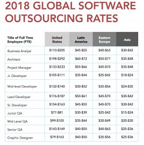 Software Outsourcing Rates