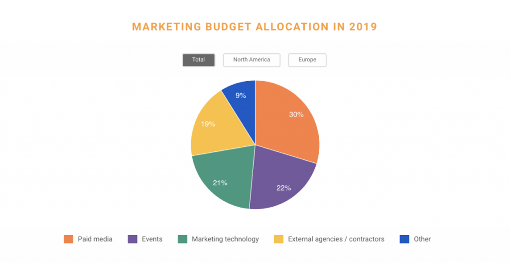 Marketing Budget Allocation 2019